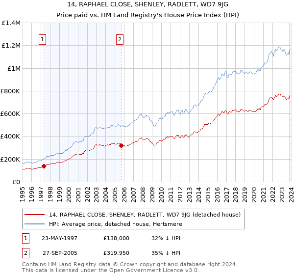 14, RAPHAEL CLOSE, SHENLEY, RADLETT, WD7 9JG: Price paid vs HM Land Registry's House Price Index