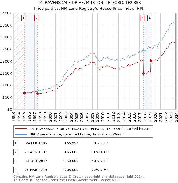 14, RAVENSDALE DRIVE, MUXTON, TELFORD, TF2 8SB: Price paid vs HM Land Registry's House Price Index