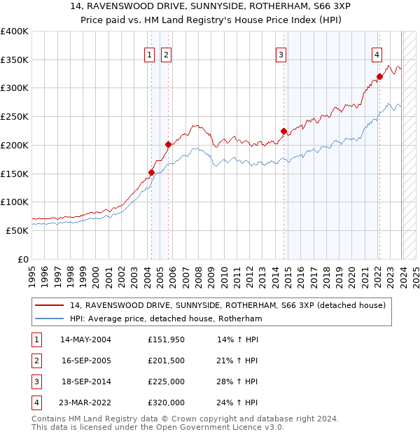 14, RAVENSWOOD DRIVE, SUNNYSIDE, ROTHERHAM, S66 3XP: Price paid vs HM Land Registry's House Price Index