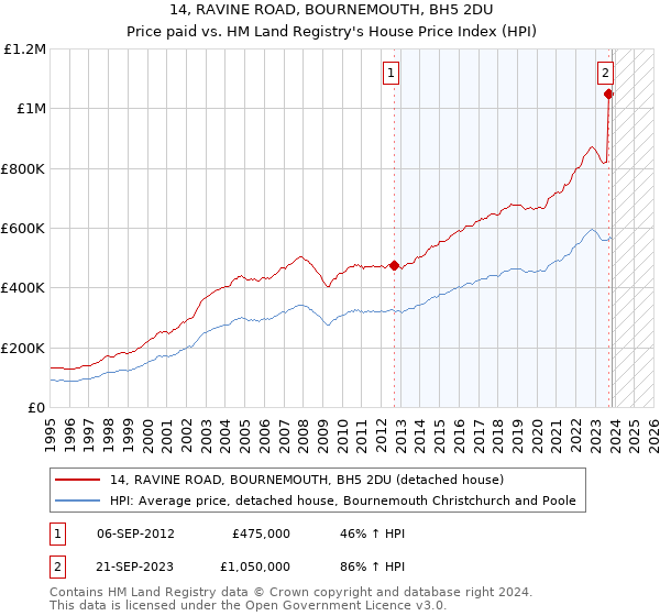 14, RAVINE ROAD, BOURNEMOUTH, BH5 2DU: Price paid vs HM Land Registry's House Price Index