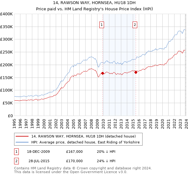 14, RAWSON WAY, HORNSEA, HU18 1DH: Price paid vs HM Land Registry's House Price Index