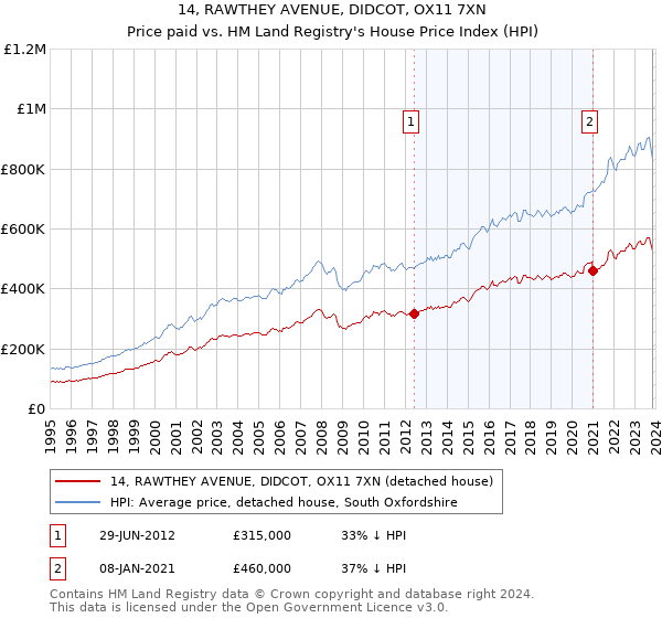 14, RAWTHEY AVENUE, DIDCOT, OX11 7XN: Price paid vs HM Land Registry's House Price Index