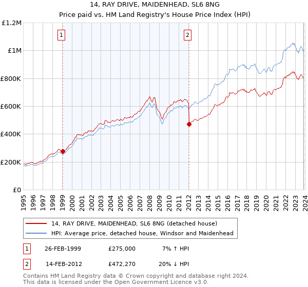 14, RAY DRIVE, MAIDENHEAD, SL6 8NG: Price paid vs HM Land Registry's House Price Index