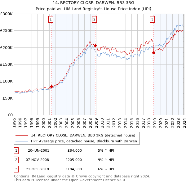 14, RECTORY CLOSE, DARWEN, BB3 3RG: Price paid vs HM Land Registry's House Price Index