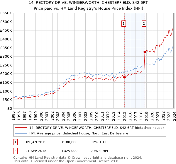 14, RECTORY DRIVE, WINGERWORTH, CHESTERFIELD, S42 6RT: Price paid vs HM Land Registry's House Price Index