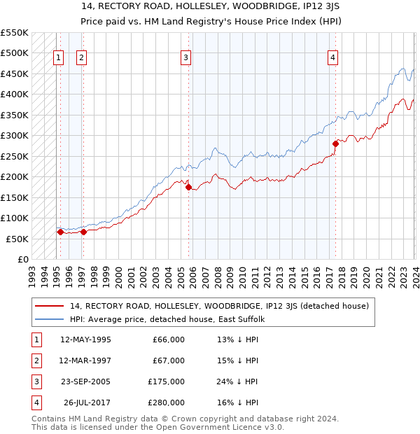 14, RECTORY ROAD, HOLLESLEY, WOODBRIDGE, IP12 3JS: Price paid vs HM Land Registry's House Price Index