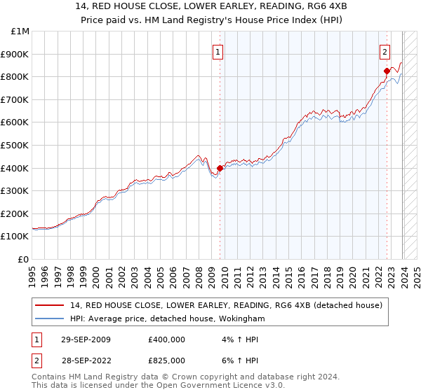 14, RED HOUSE CLOSE, LOWER EARLEY, READING, RG6 4XB: Price paid vs HM Land Registry's House Price Index