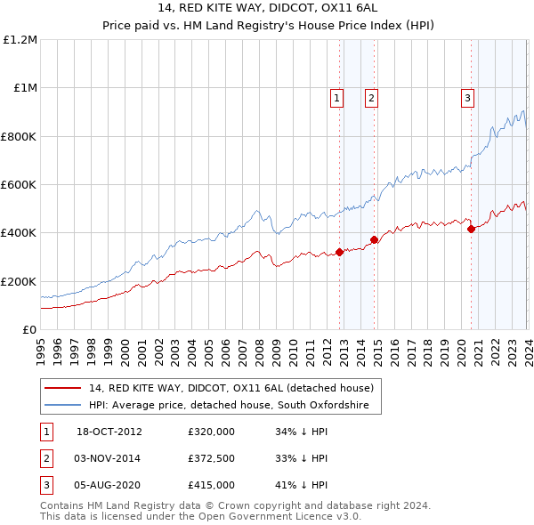 14, RED KITE WAY, DIDCOT, OX11 6AL: Price paid vs HM Land Registry's House Price Index