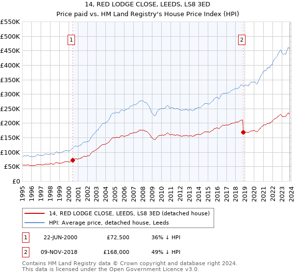 14, RED LODGE CLOSE, LEEDS, LS8 3ED: Price paid vs HM Land Registry's House Price Index