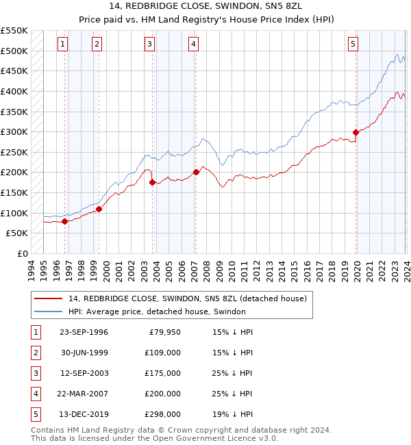 14, REDBRIDGE CLOSE, SWINDON, SN5 8ZL: Price paid vs HM Land Registry's House Price Index