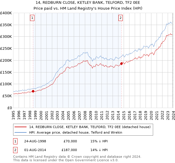 14, REDBURN CLOSE, KETLEY BANK, TELFORD, TF2 0EE: Price paid vs HM Land Registry's House Price Index