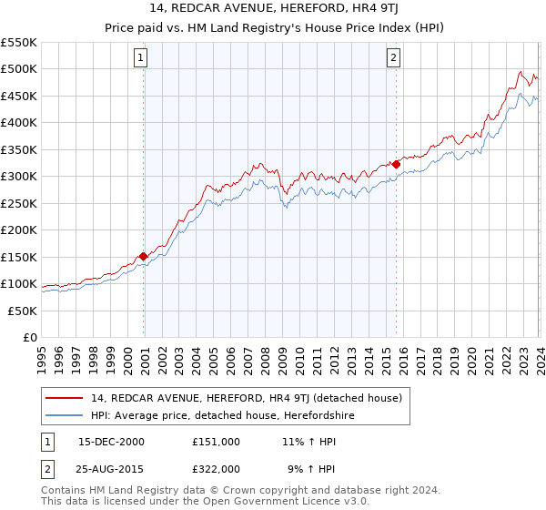 14, REDCAR AVENUE, HEREFORD, HR4 9TJ: Price paid vs HM Land Registry's House Price Index