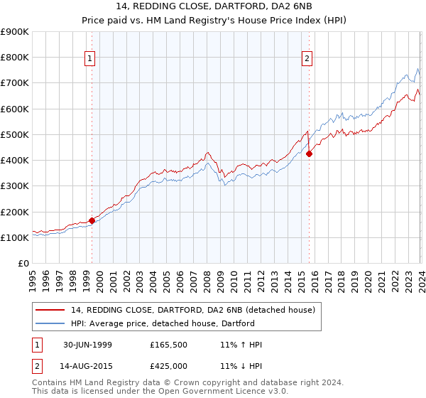 14, REDDING CLOSE, DARTFORD, DA2 6NB: Price paid vs HM Land Registry's House Price Index