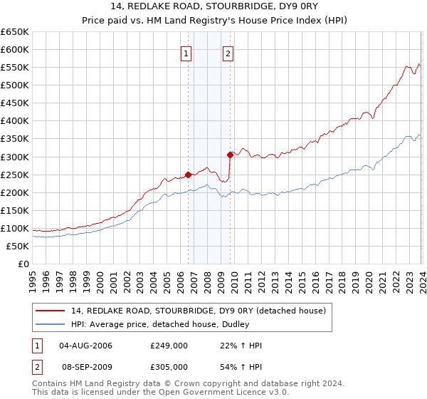 14, REDLAKE ROAD, STOURBRIDGE, DY9 0RY: Price paid vs HM Land Registry's House Price Index