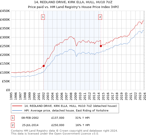 14, REDLAND DRIVE, KIRK ELLA, HULL, HU10 7UZ: Price paid vs HM Land Registry's House Price Index
