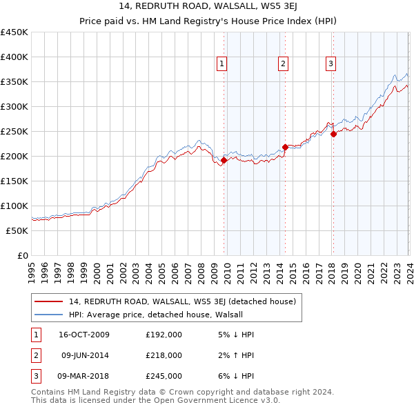 14, REDRUTH ROAD, WALSALL, WS5 3EJ: Price paid vs HM Land Registry's House Price Index