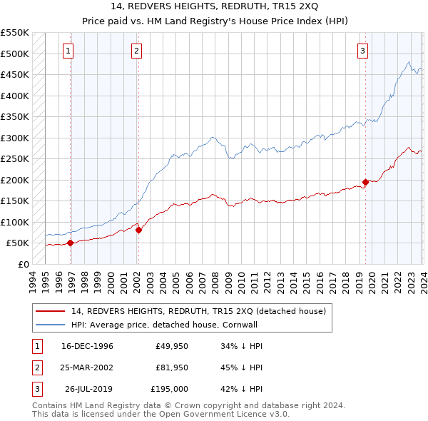 14, REDVERS HEIGHTS, REDRUTH, TR15 2XQ: Price paid vs HM Land Registry's House Price Index