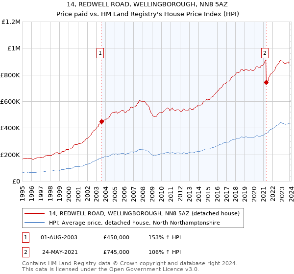 14, REDWELL ROAD, WELLINGBOROUGH, NN8 5AZ: Price paid vs HM Land Registry's House Price Index