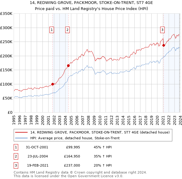 14, REDWING GROVE, PACKMOOR, STOKE-ON-TRENT, ST7 4GE: Price paid vs HM Land Registry's House Price Index