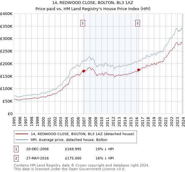 14, REDWOOD CLOSE, BOLTON, BL3 1AZ: Price paid vs HM Land Registry's House Price Index