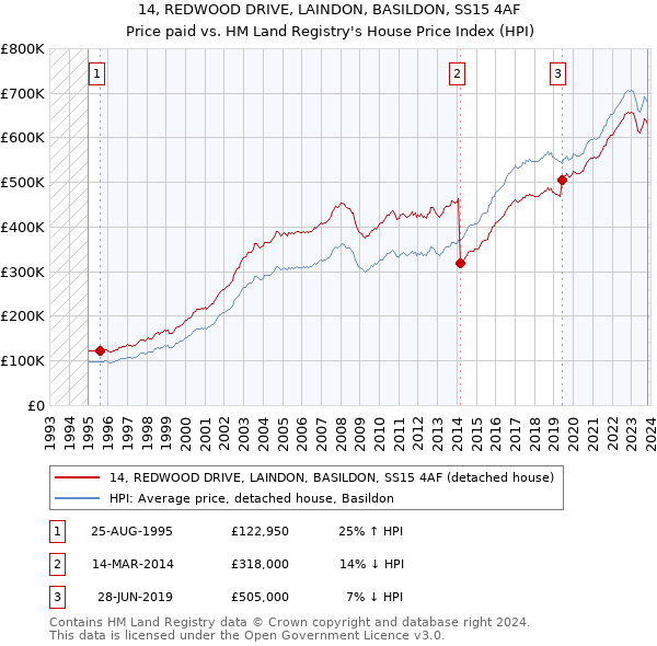 14, REDWOOD DRIVE, LAINDON, BASILDON, SS15 4AF: Price paid vs HM Land Registry's House Price Index