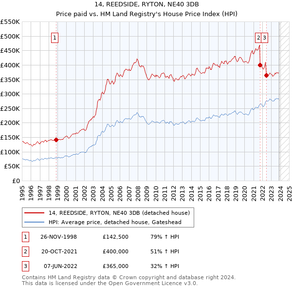 14, REEDSIDE, RYTON, NE40 3DB: Price paid vs HM Land Registry's House Price Index