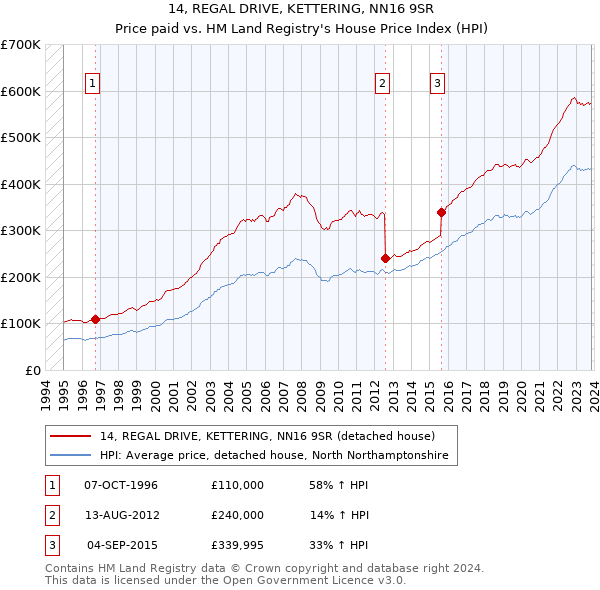 14, REGAL DRIVE, KETTERING, NN16 9SR: Price paid vs HM Land Registry's House Price Index
