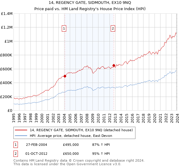 14, REGENCY GATE, SIDMOUTH, EX10 9NQ: Price paid vs HM Land Registry's House Price Index
