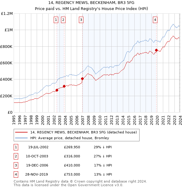 14, REGENCY MEWS, BECKENHAM, BR3 5FG: Price paid vs HM Land Registry's House Price Index
