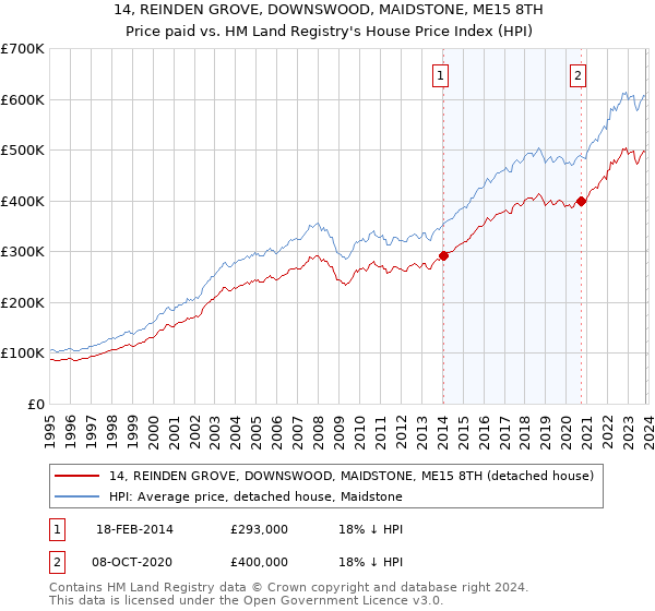 14, REINDEN GROVE, DOWNSWOOD, MAIDSTONE, ME15 8TH: Price paid vs HM Land Registry's House Price Index