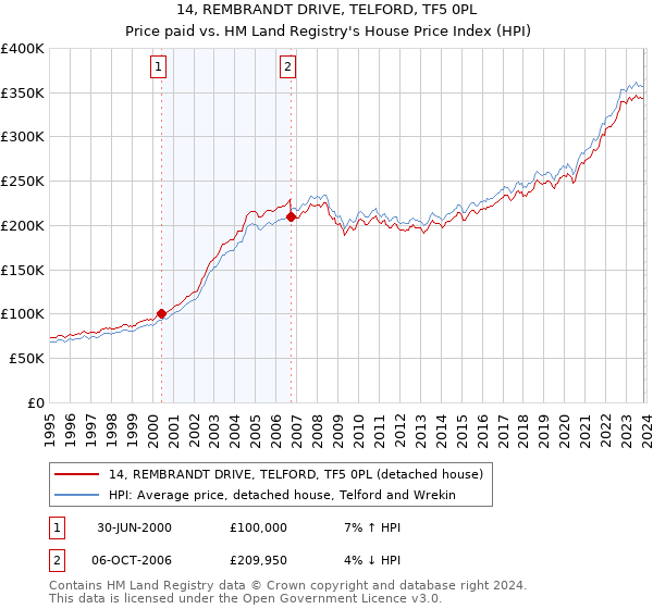 14, REMBRANDT DRIVE, TELFORD, TF5 0PL: Price paid vs HM Land Registry's House Price Index