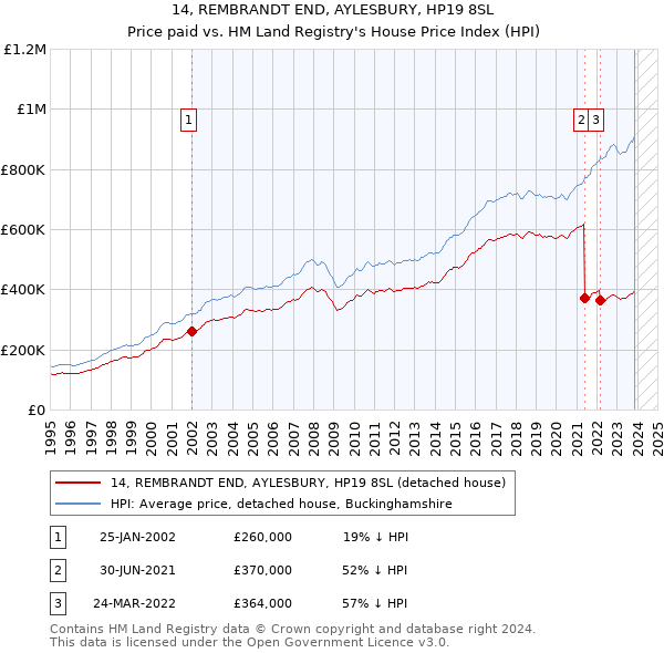 14, REMBRANDT END, AYLESBURY, HP19 8SL: Price paid vs HM Land Registry's House Price Index