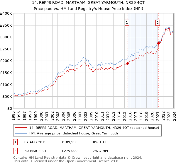 14, REPPS ROAD, MARTHAM, GREAT YARMOUTH, NR29 4QT: Price paid vs HM Land Registry's House Price Index