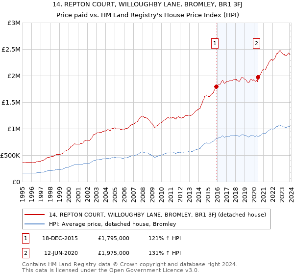 14, REPTON COURT, WILLOUGHBY LANE, BROMLEY, BR1 3FJ: Price paid vs HM Land Registry's House Price Index