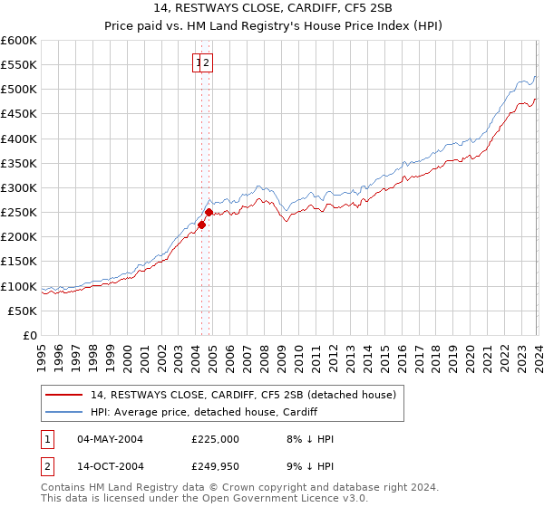14, RESTWAYS CLOSE, CARDIFF, CF5 2SB: Price paid vs HM Land Registry's House Price Index
