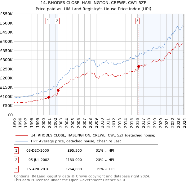 14, RHODES CLOSE, HASLINGTON, CREWE, CW1 5ZF: Price paid vs HM Land Registry's House Price Index