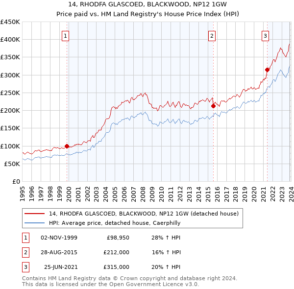 14, RHODFA GLASCOED, BLACKWOOD, NP12 1GW: Price paid vs HM Land Registry's House Price Index