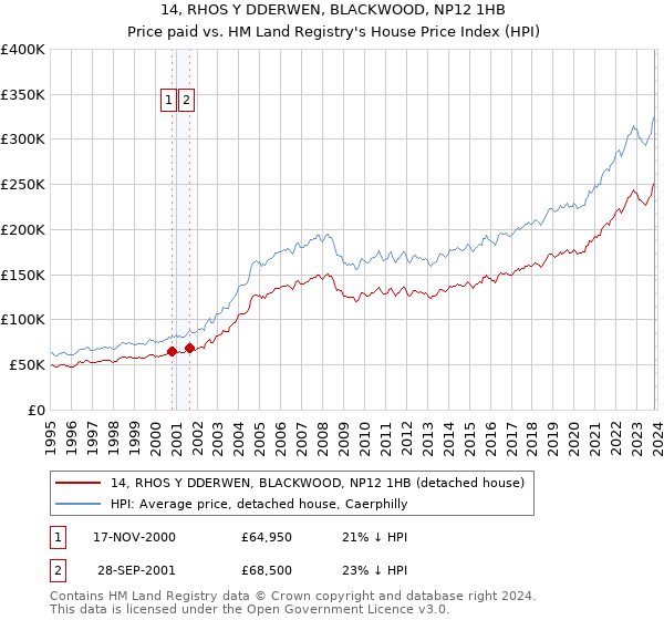 14, RHOS Y DDERWEN, BLACKWOOD, NP12 1HB: Price paid vs HM Land Registry's House Price Index