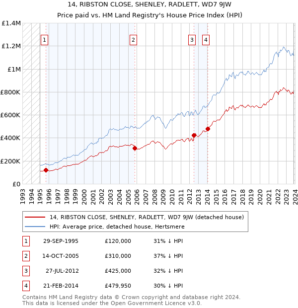 14, RIBSTON CLOSE, SHENLEY, RADLETT, WD7 9JW: Price paid vs HM Land Registry's House Price Index
