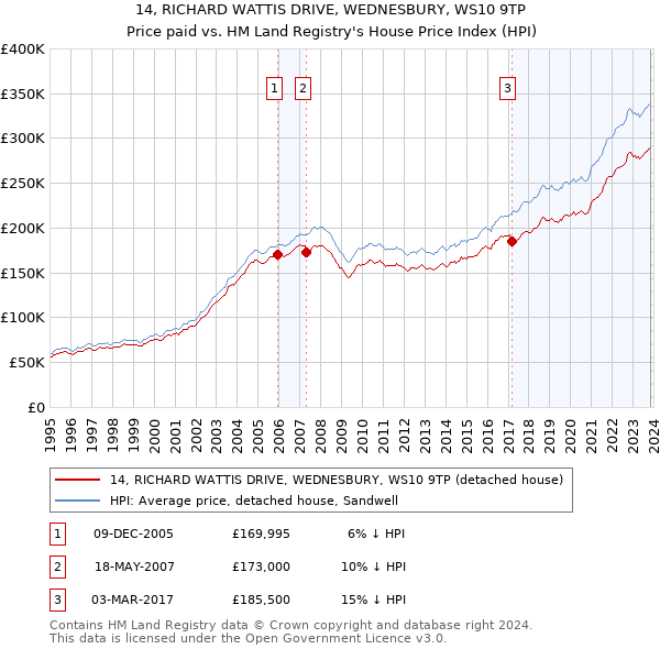 14, RICHARD WATTIS DRIVE, WEDNESBURY, WS10 9TP: Price paid vs HM Land Registry's House Price Index