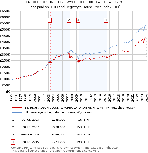 14, RICHARDSON CLOSE, WYCHBOLD, DROITWICH, WR9 7PX: Price paid vs HM Land Registry's House Price Index