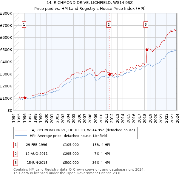 14, RICHMOND DRIVE, LICHFIELD, WS14 9SZ: Price paid vs HM Land Registry's House Price Index