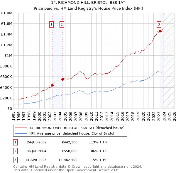 14, RICHMOND HILL, BRISTOL, BS8 1AT: Price paid vs HM Land Registry's House Price Index