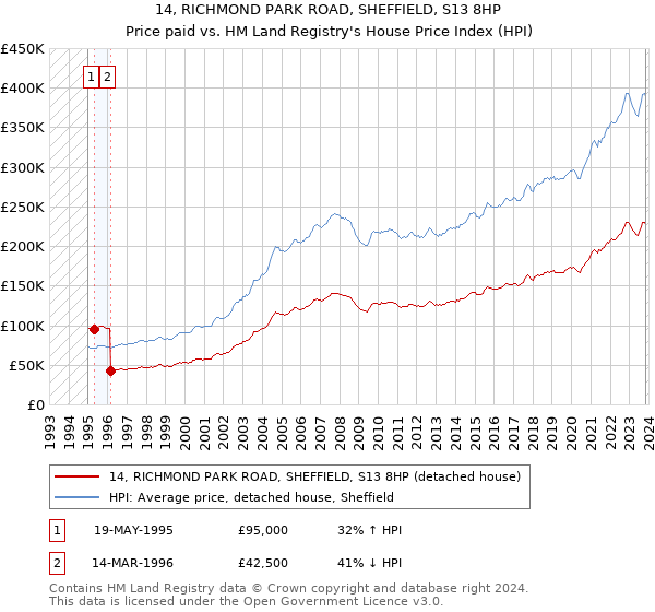 14, RICHMOND PARK ROAD, SHEFFIELD, S13 8HP: Price paid vs HM Land Registry's House Price Index