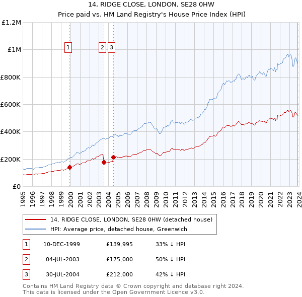 14, RIDGE CLOSE, LONDON, SE28 0HW: Price paid vs HM Land Registry's House Price Index
