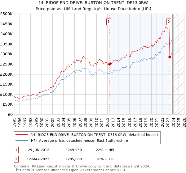 14, RIDGE END DRIVE, BURTON-ON-TRENT, DE13 0RW: Price paid vs HM Land Registry's House Price Index
