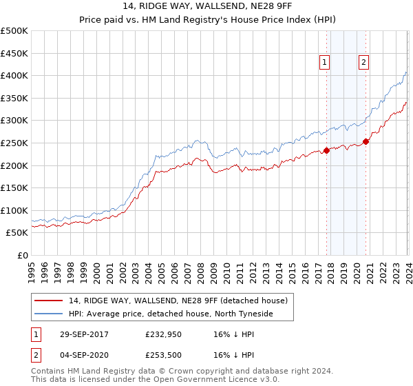 14, RIDGE WAY, WALLSEND, NE28 9FF: Price paid vs HM Land Registry's House Price Index