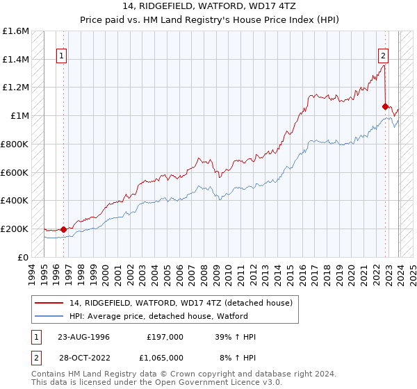 14, RIDGEFIELD, WATFORD, WD17 4TZ: Price paid vs HM Land Registry's House Price Index