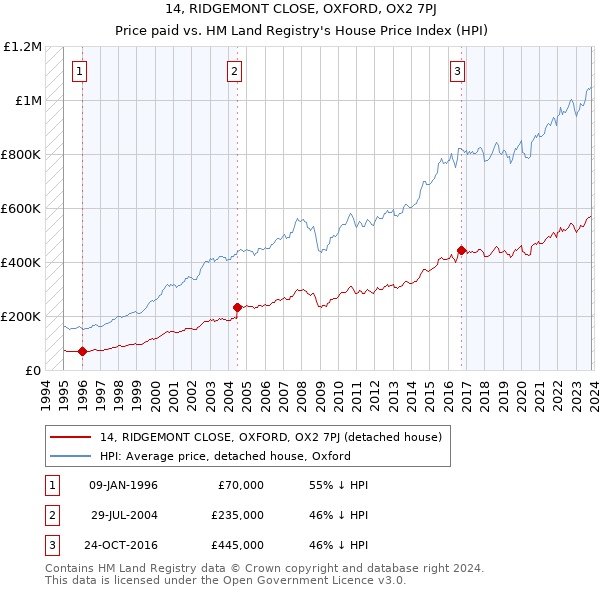 14, RIDGEMONT CLOSE, OXFORD, OX2 7PJ: Price paid vs HM Land Registry's House Price Index