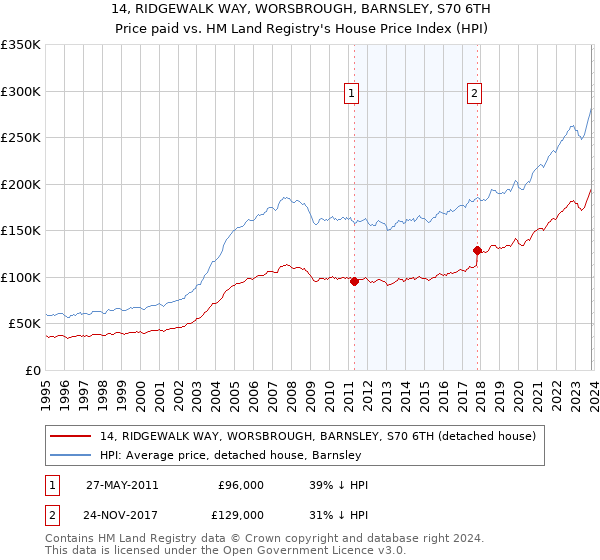 14, RIDGEWALK WAY, WORSBROUGH, BARNSLEY, S70 6TH: Price paid vs HM Land Registry's House Price Index